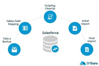 Best practices of salesforce data migration and its importance